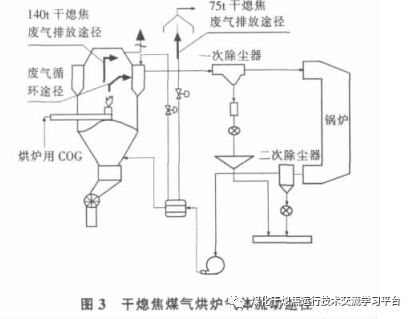 干熄焦裝置烘爐管理的改進與探討